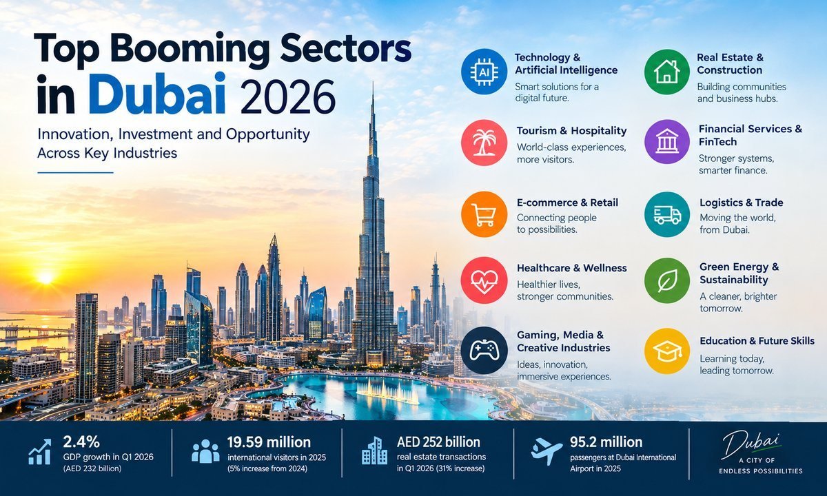 Top Booming Sectors in Dubai in 2026